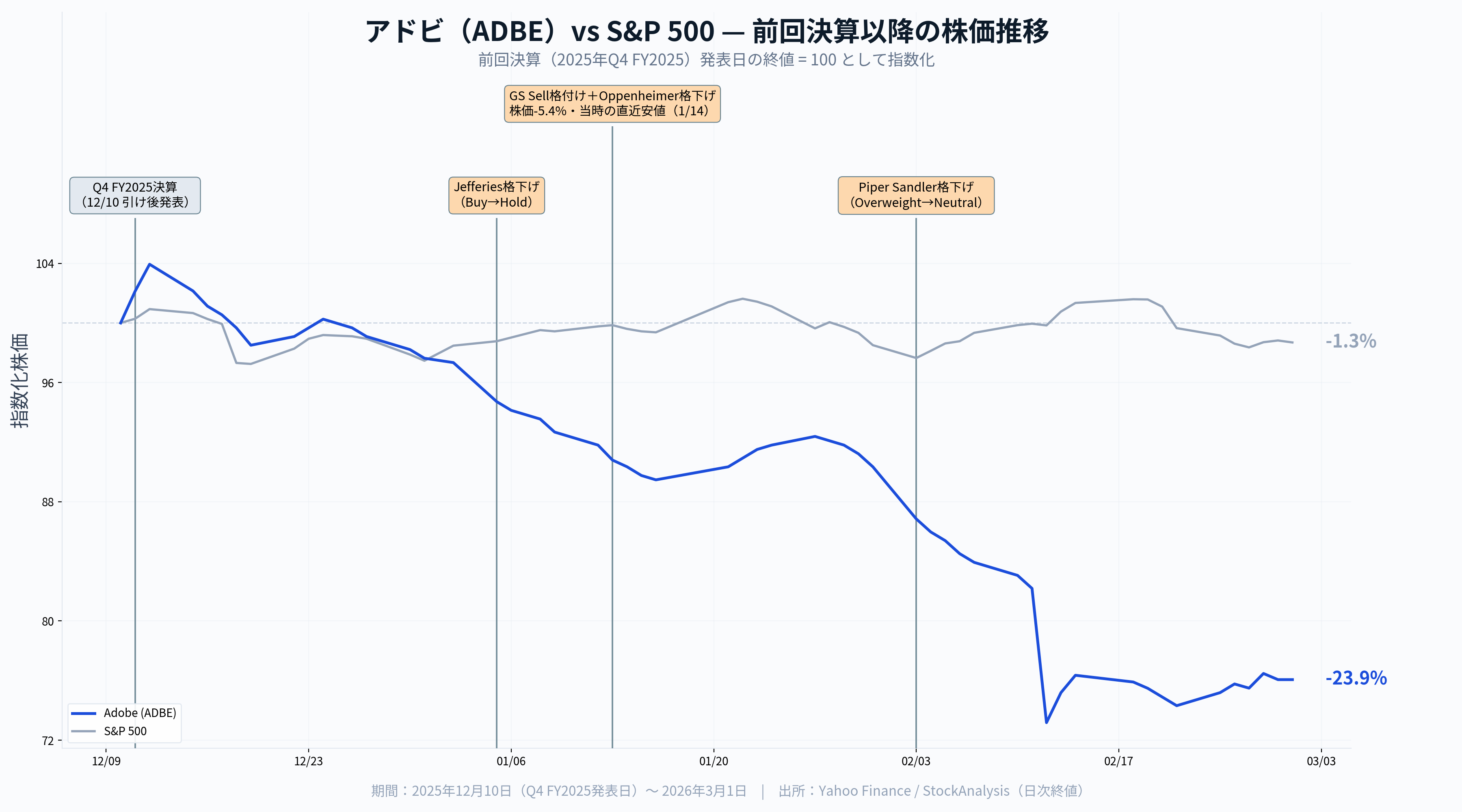 アドビ決算（2026年1Q）】AI脅威vs真の実力——歴史的割安水準での正念場